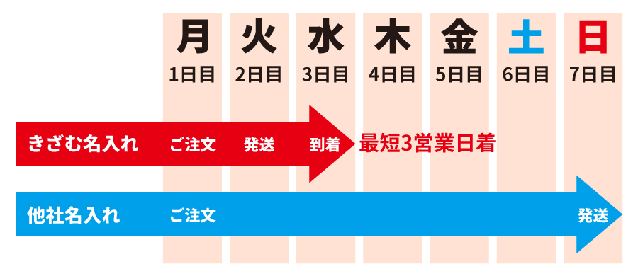 発送目安
